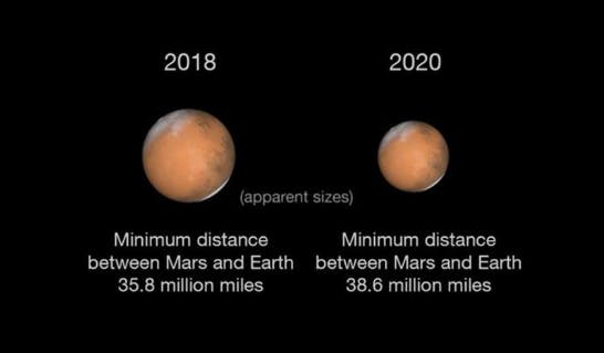 NASA illustration of how different Mars can look, depending on its distance to Earth.