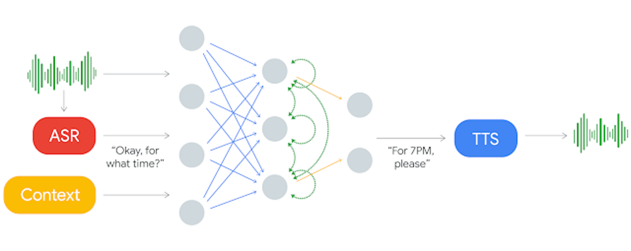google duplex assistant graph flow chart