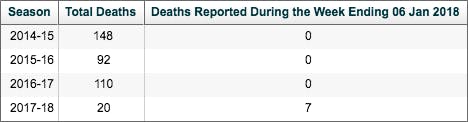 Flu season deaths