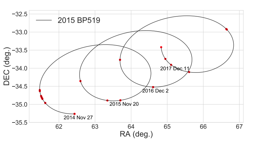 Trajectory of 2015 BP519 over its measured four-opposition arc. Red dots along the trajectory indicate points at which it was observed by the Dark Energy Survey