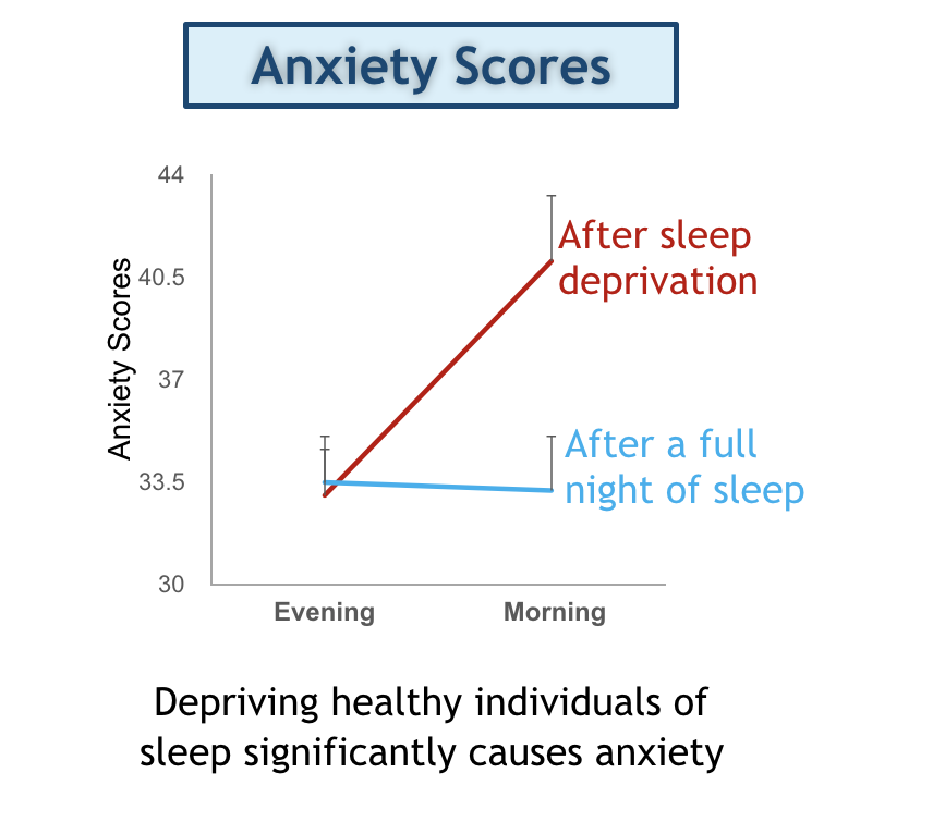 anxiety disrupting sleep
