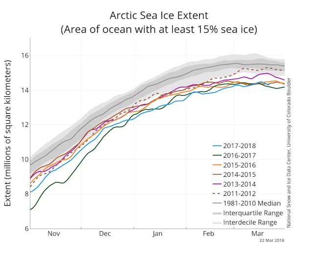 Arctic sea ice extent graph 2018