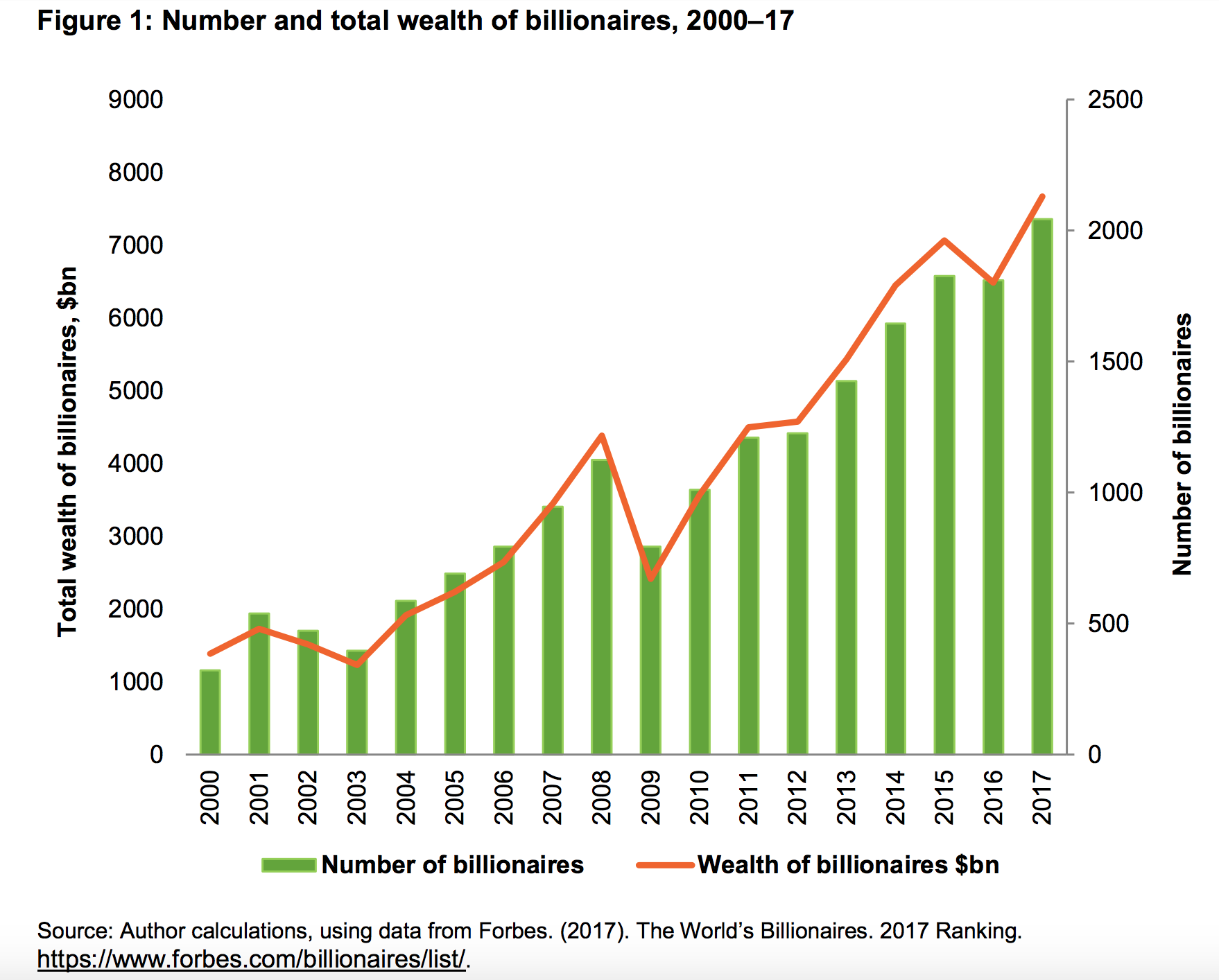 how many billionaires in dallas
