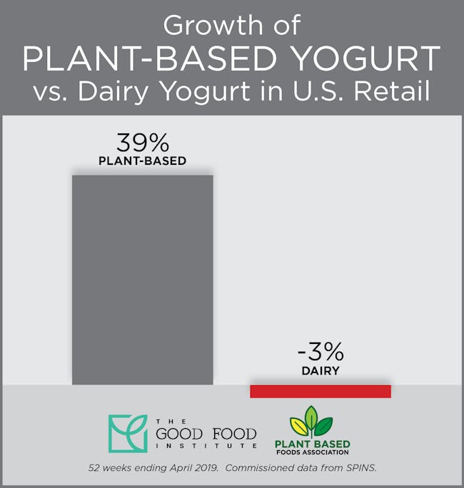 Yogurt growth over the past year.