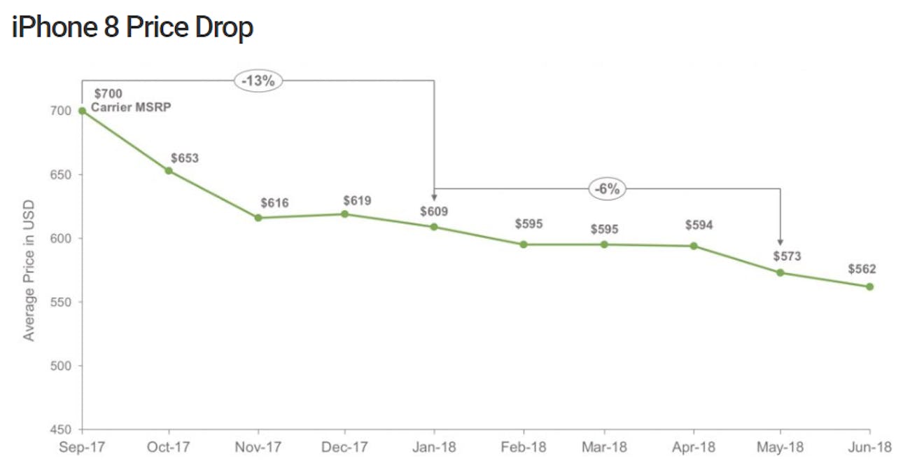 The iPhone 8's price dropping after launch.