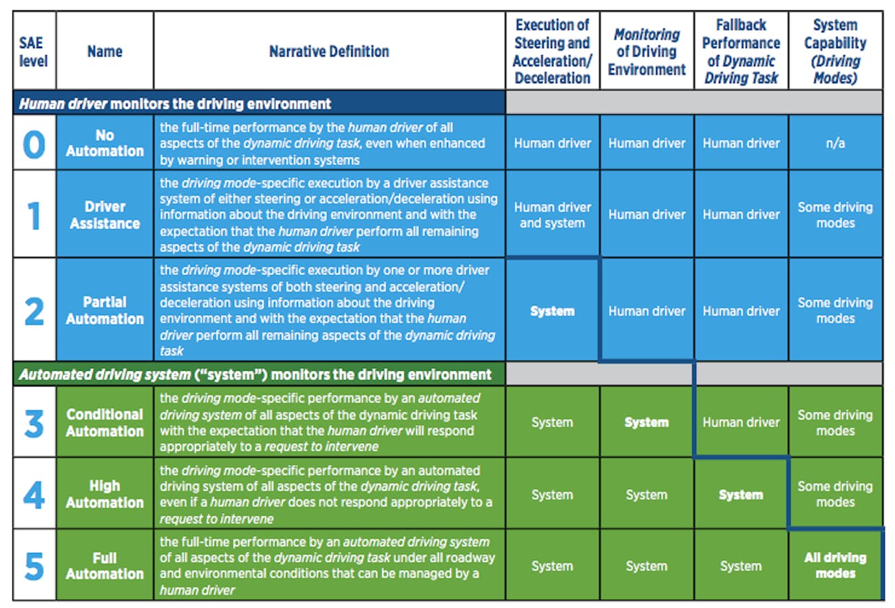 Autonomous Car Levels With Explanations Inverse