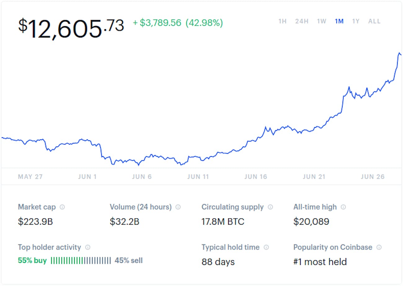 Bi!   tcoin Tops 12k Three Reasons It Is Primed To Keep Rising Inverse - 