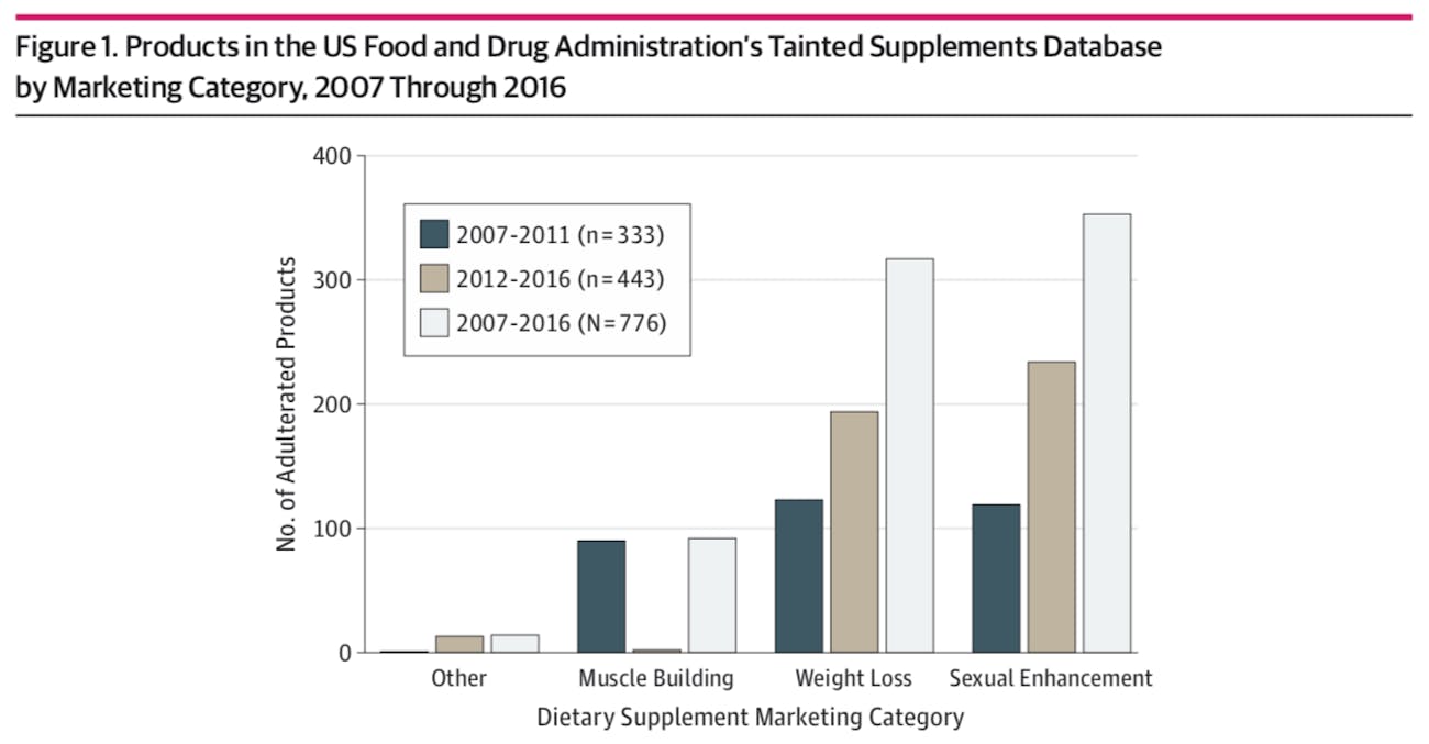 supplements