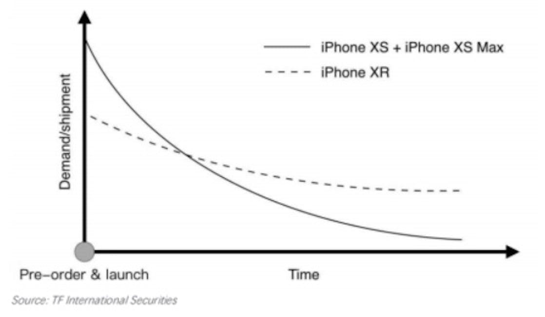 macrumors iphone xr pre order chart