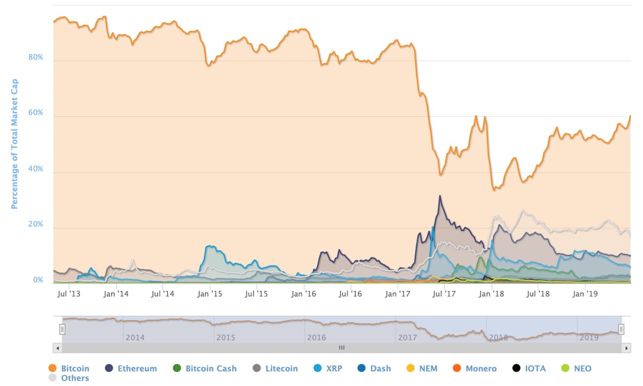 Bitcoin Price Just Passed A Key Metric For Firs!   t Time Since December - 