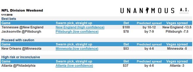 Here's who Unanimous AI's hive mind, or 'swarm intelligence,' predicted who will win the NFL Division Championships.