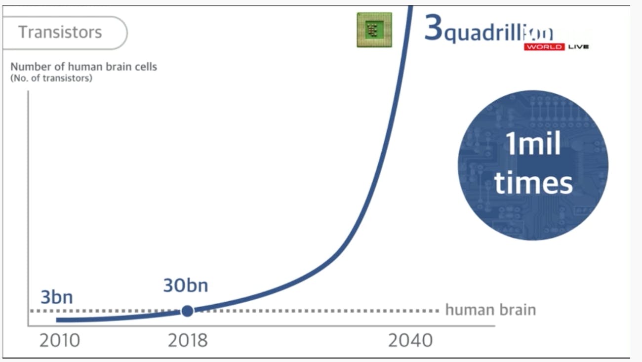 Prediction from Mobile World Congress on human brain vs computer connections.
