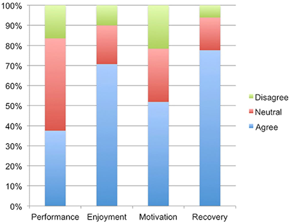 Exercise Data Reveals 2 Reasons Why Athletes Combine Weed and Workouts Most-people-in-bryans-survey-believed-that-marijuana-made-their-workouts-more-fun-and-aided-in-the