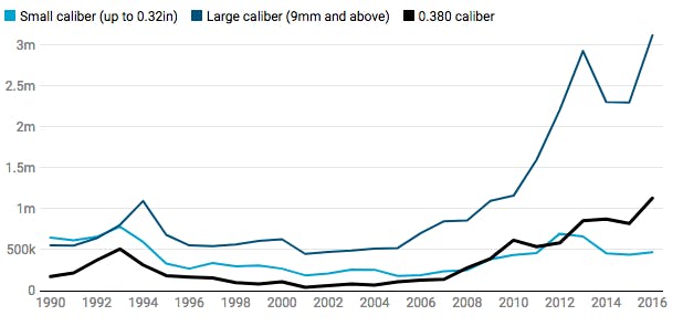 Handgun manufacturing graph