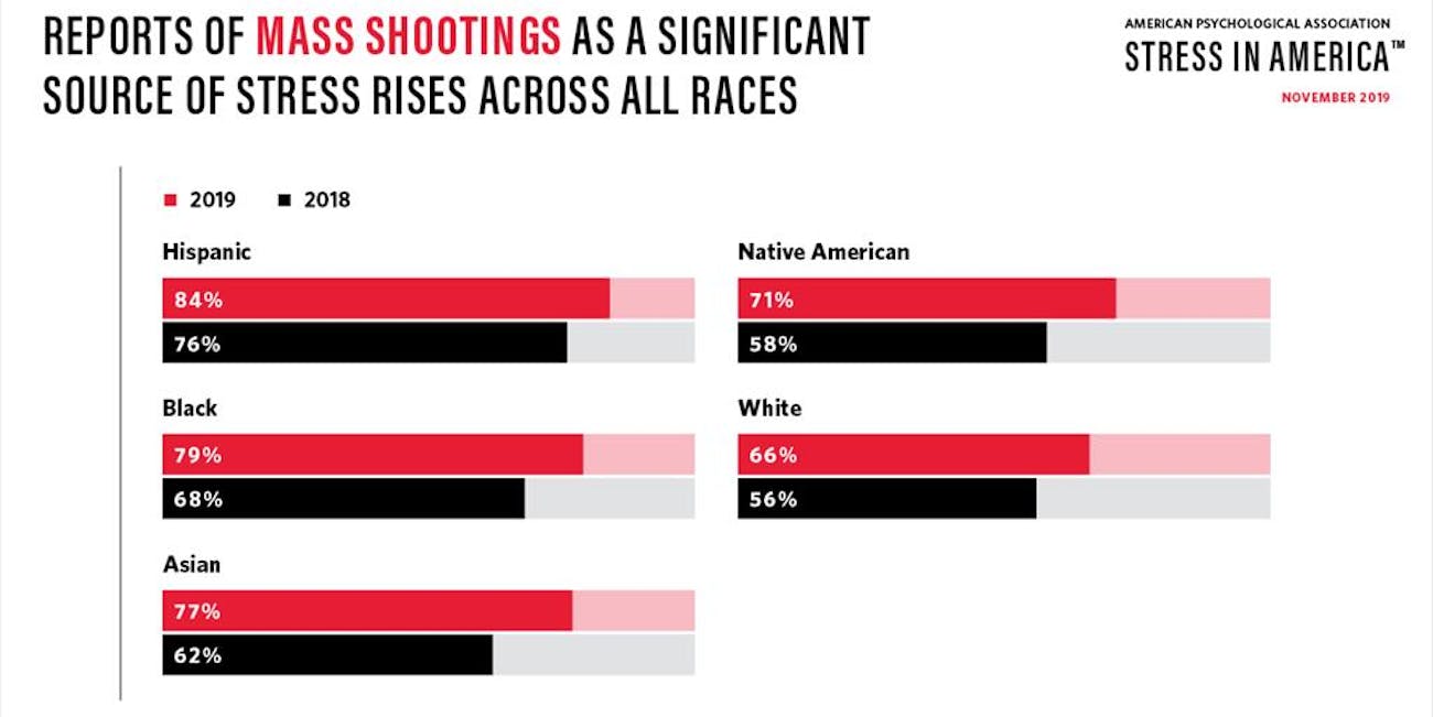 mass shooting stress by race graphic