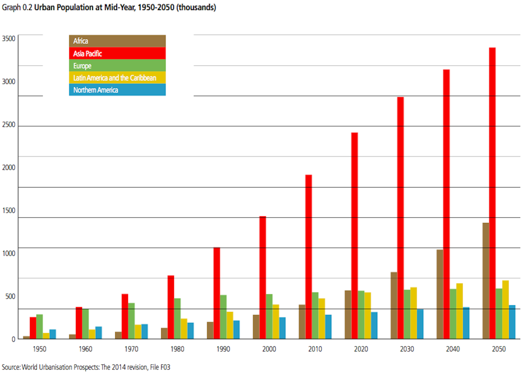 Megacities Set To Transform Asia Pacific Region By 2050