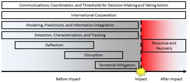 Illustrative timeline of the potential phases of operations in a NEO threat scenario.