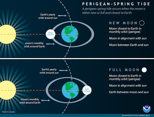 supermoon explanation
