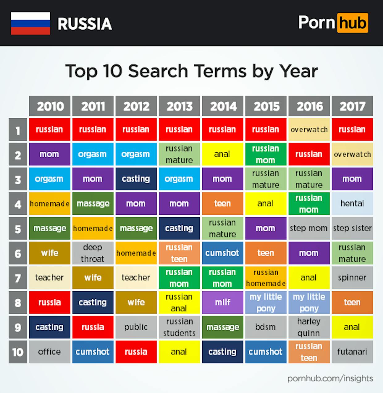 2015 Most Watched Porn - New Data Shows Russians Watch Almost Exclusively Russian ...