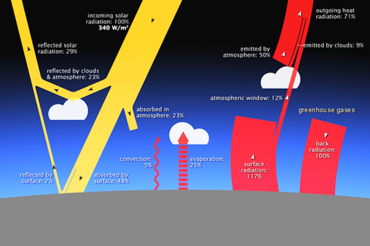 Earth receives solar energy from the sun (yellow) and returns energy back to space by reflecting some incoming light and radiating heat (red). Greenhouse gases trap some of that heat and return it to the planet’s surface.
