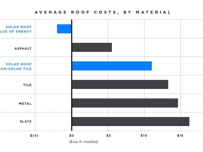 Tesla’s roof costs.