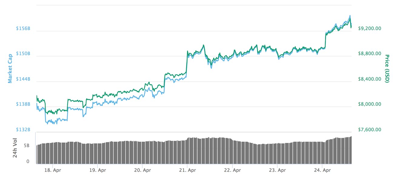 Bitcoin's price over the past seven days.