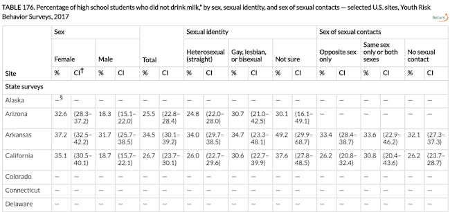 CDC milk teens report