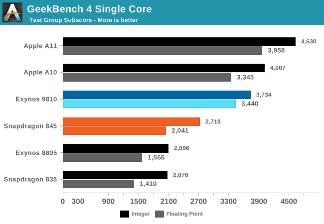 apple iphone versus samsung galaxy benchmark test