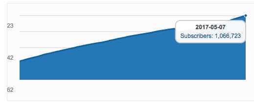 /r/GoneWild's subscriber numbers have never seen a dip in growth
