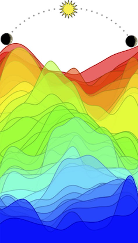 Many genes peak in activity at different times of day. This set of 41 genes, each shown as a different color, shows a robust wave of circadian expression. By monitoring the level of each gene relative to the others, the TimeSignature algorithm learns to ‘read’ your body’s internal clock.