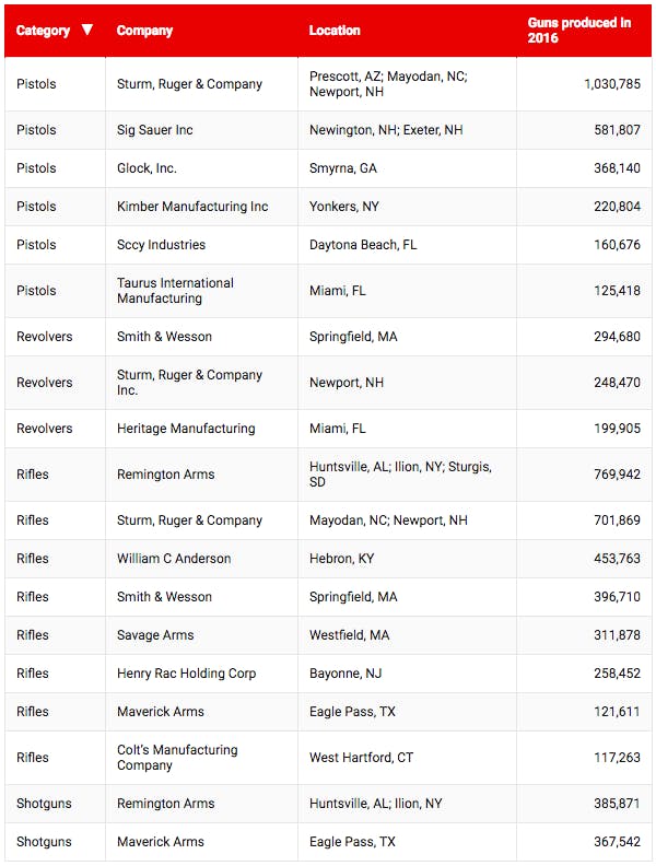 top US gun manufacturers