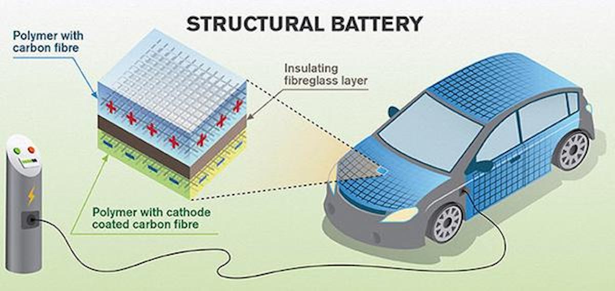 Could This Be the Future of How Electric Car Batteries Are Designed