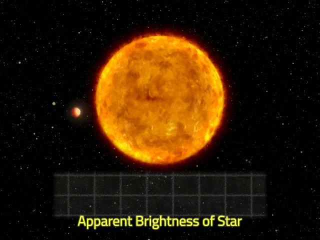 This animation shows how a dip in the observed brightness of a star may indicate the presence of a planet passing in front of it, an occurrence known as a transit.
