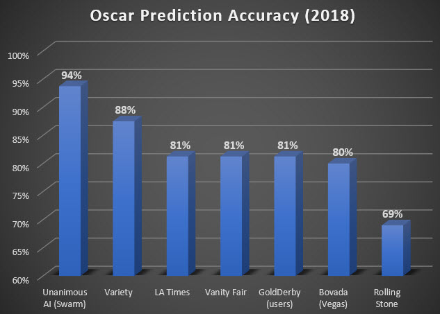 Oscar Prediction Chart