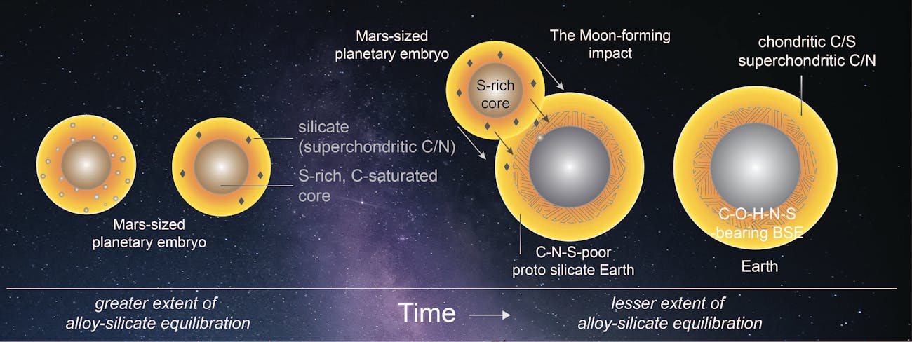 Researchers argue that a Mars-sized planet struck the early Earth, forming the moon and depositing the chemical building blocks of life.