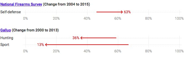 Why americans own guns chart