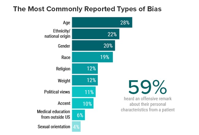 The most common types of bias, as reported by doctors