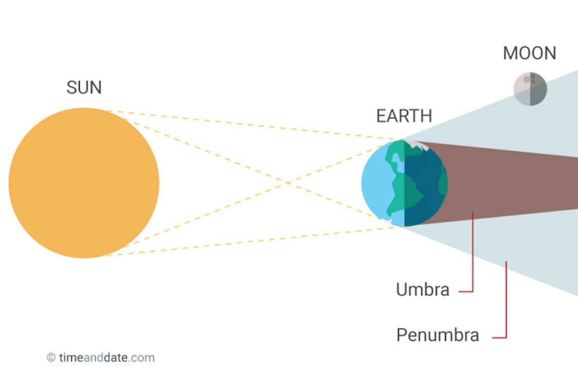 The moon will be blocked by Earth's outer shadow, the penumbra. 