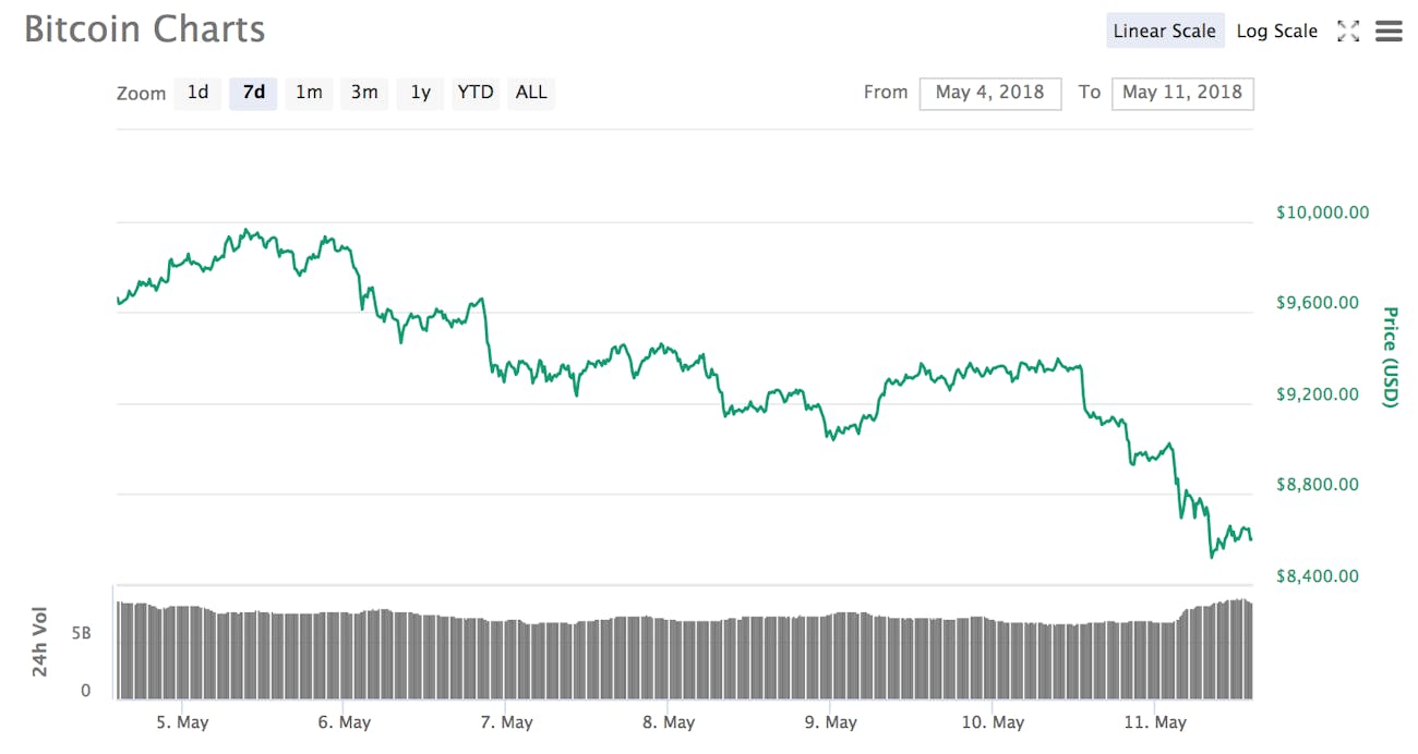 Bitcoin Price Prediction Analyst Projects 10 000 For Blockchain - 