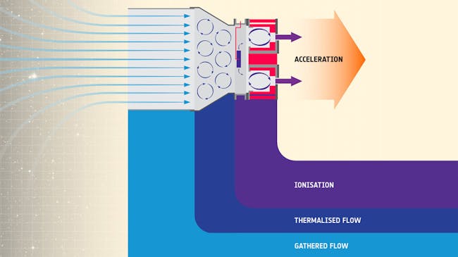 Molecules of air at the top of the atmosphere are captured, then collected, and compressed to the point of becoming thermalised ionised plasma, at which point they can be given an electric charge to accelerate them and eject them to provide thrust.