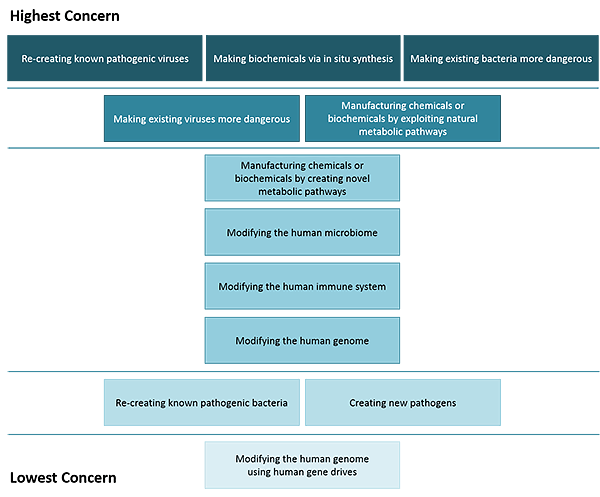 national academies department of defense synthetic biology chart of least-to-greatest risks
