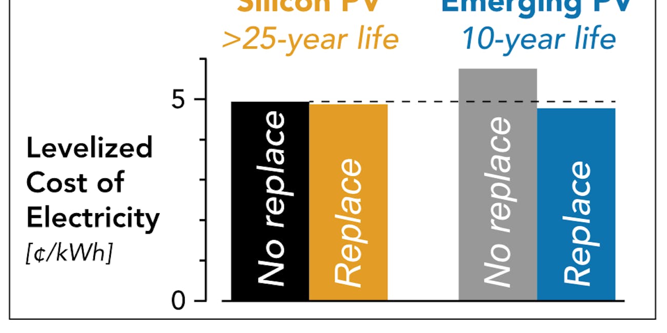 "This work highlights an opportunity for emerging high-potential solar photovoltaic (PV) technologies to enter the market sooner than expected. PV modules are conventionally required to operate with minimal degradation for 25 years or more. We evaluate a PV system operating strategy that anticipates periodic replacement of all modules. Shorter-lived modules are later replaced with higher-performing, longer-lived modules, leading in many cases to a competitive levelized cost of electricity (LCOE)."