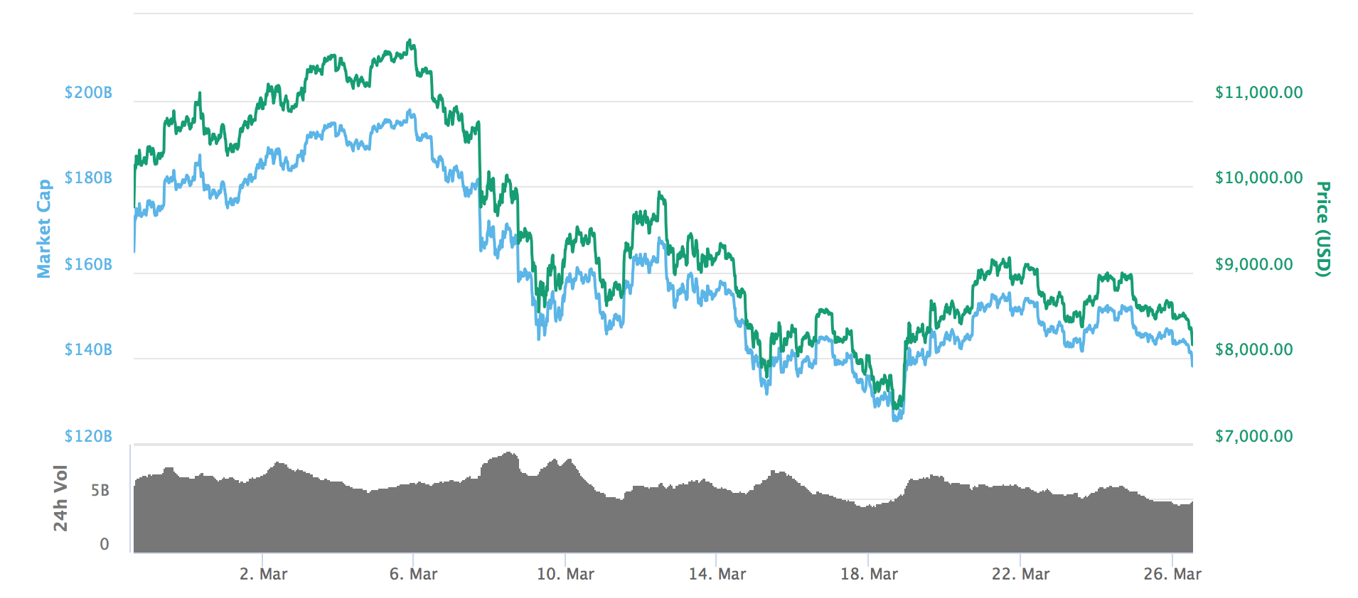 Bitcoin over the past 30 days.