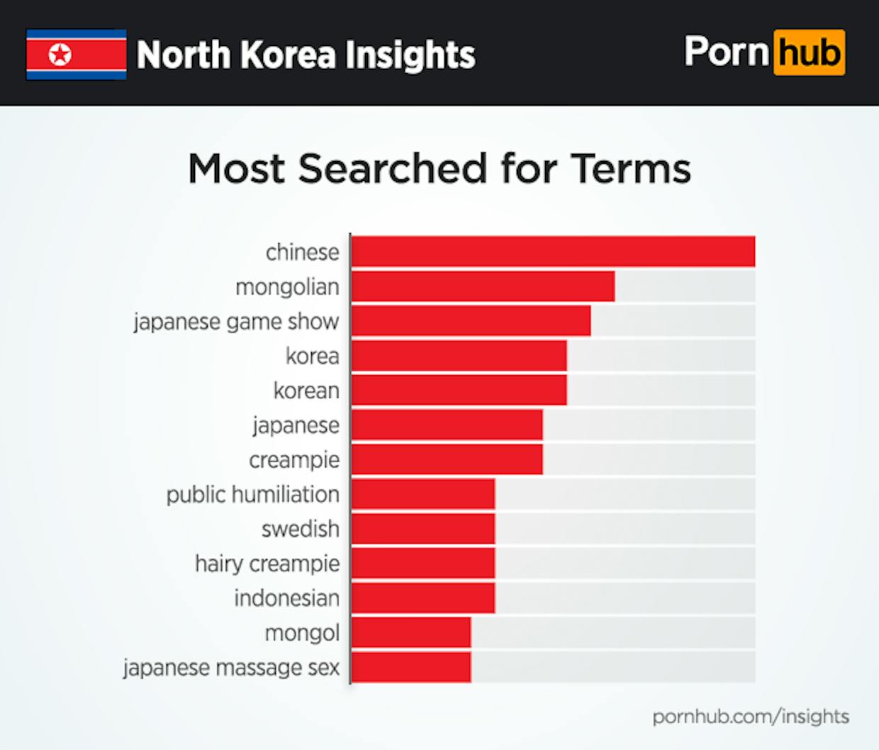 Real North Korean Porn - Pornhub Just Released New Data on What North Koreans Watch ...