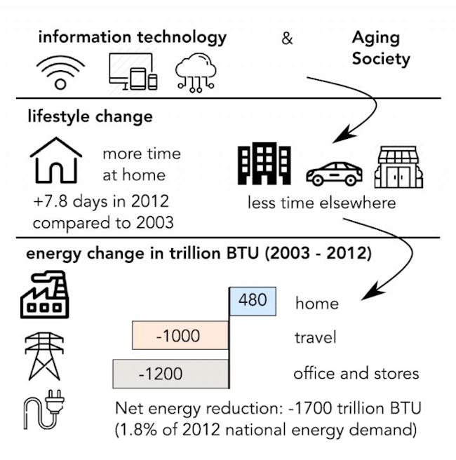 This visual abstract depicts how lifestyle changes and the associated energy effects in the United States between 2003 and 2012.