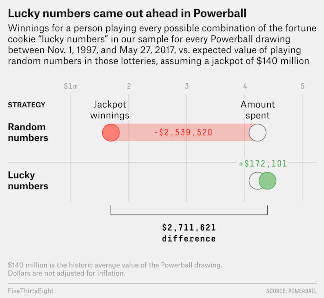 fortune cookie numbers are actually lucky says shocking new study that s no small difference