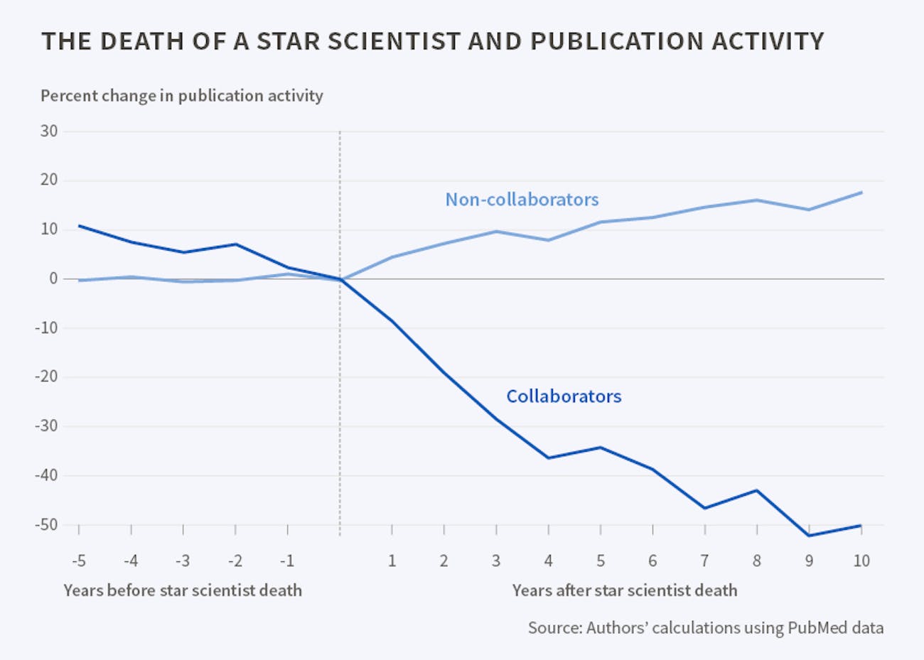 death, scientists