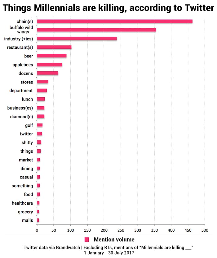 Twitter's Master List of Things Millennials Are Killing Inverse