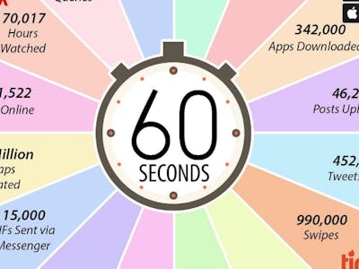 Internet Culture Time Graph