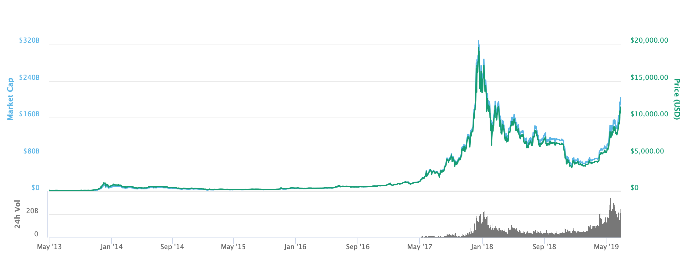Bitcoin Price Time Chart